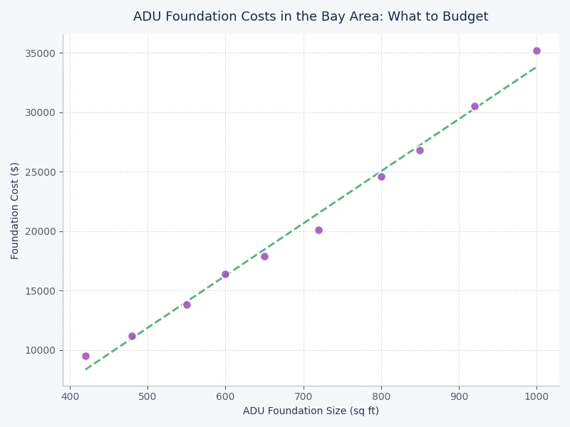 Bar chart comparing ADU foundation cost Bay Area by foundation type — slab, raised perimeter, pier and grade beam