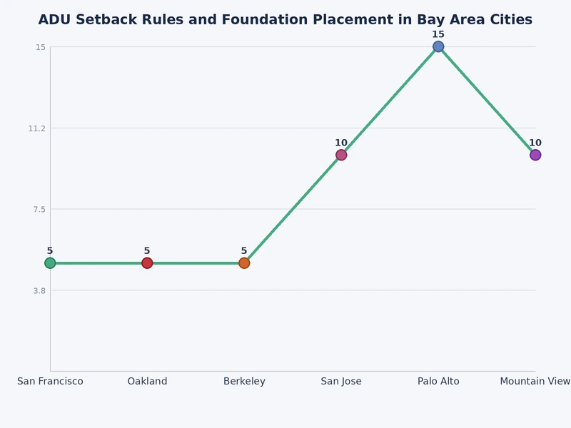 Bar chart comparing ADU rear and side setback minimums across six Bay Area cities including San Jose, Oakland, Fremont, and San Francisco