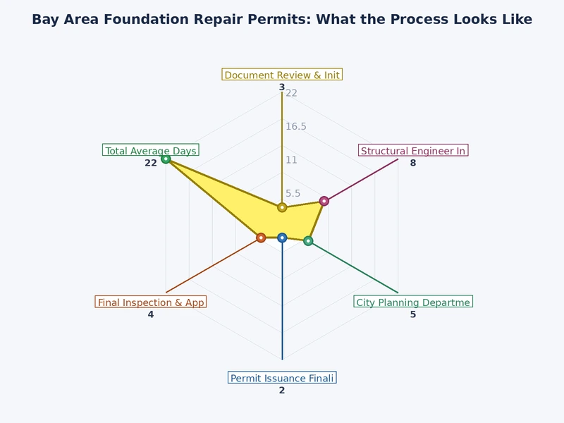 Chart comparing foundation repair permit review timelines across Bay Area cities including San Jose, Oakland, San Francisco, and Berkeley