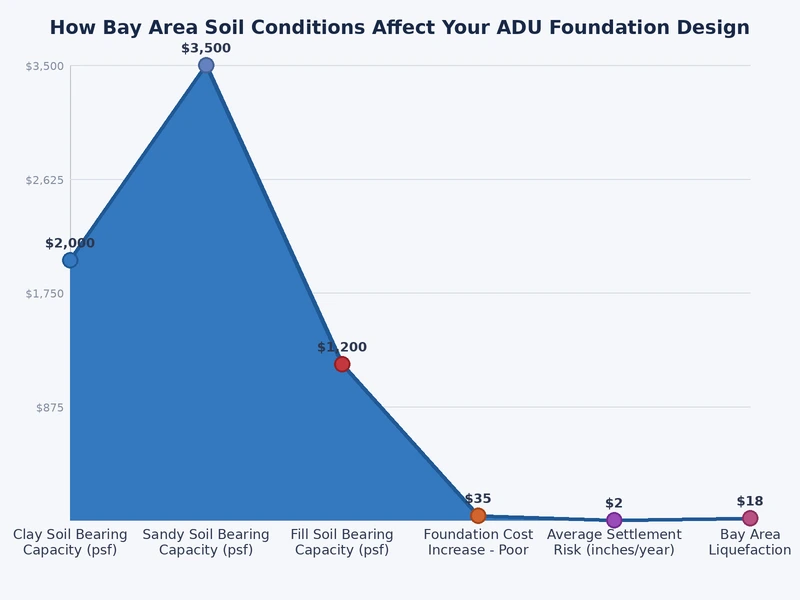Chart comparing Bay Area ADU foundation types required by soil condition and expansion index rating