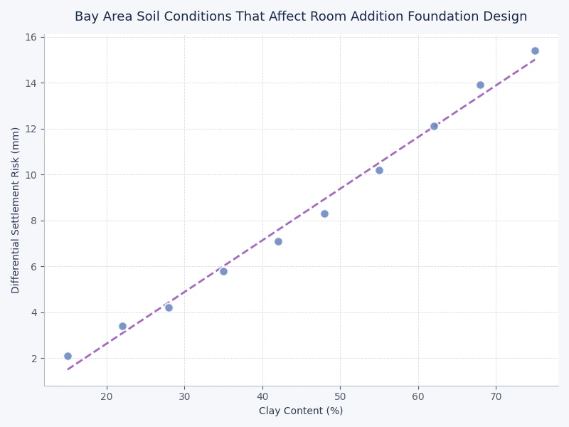 Chart comparing Bay Area soil types and their relative bearing capacity for room addition foundations
