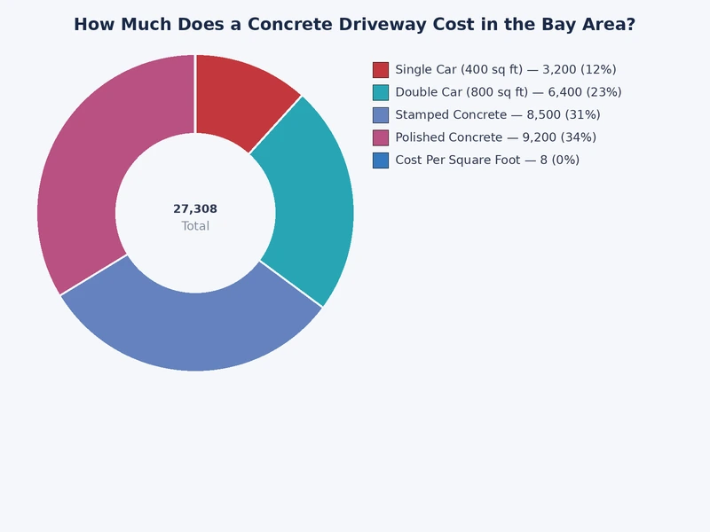 Bar chart comparing concrete driveway cost per square foot across Bay Area counties versus national average