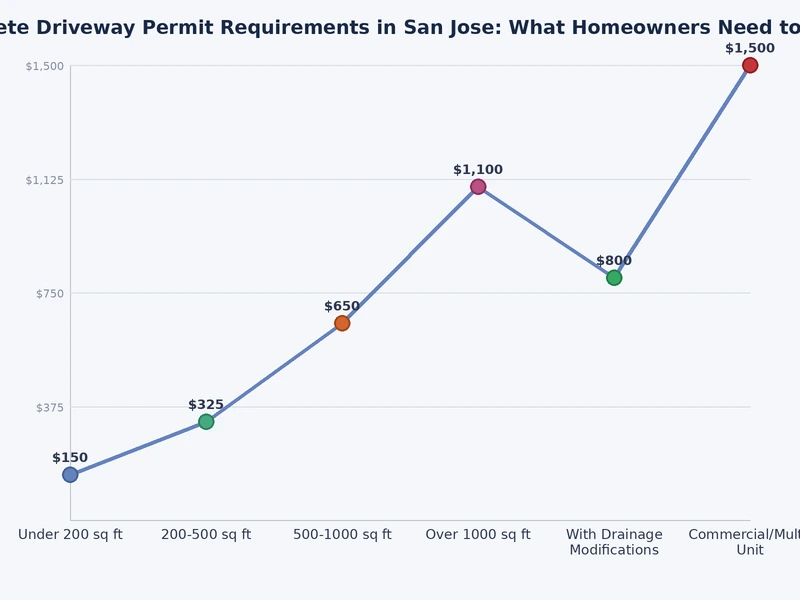 Chart showing San Jose concrete driveway permit timelines and fee ranges by project type
