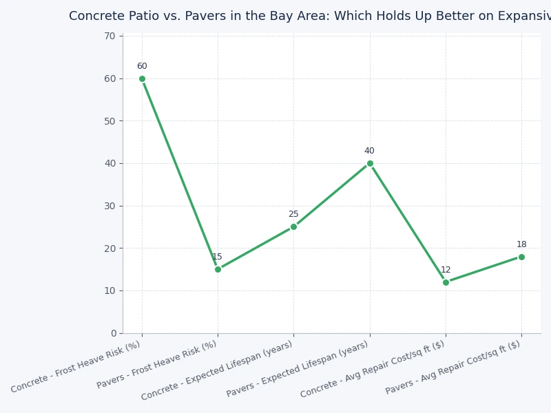Bar chart comparing concrete slab vs interlocking pavers across six performance metrics on Bay Area expansive clay soil