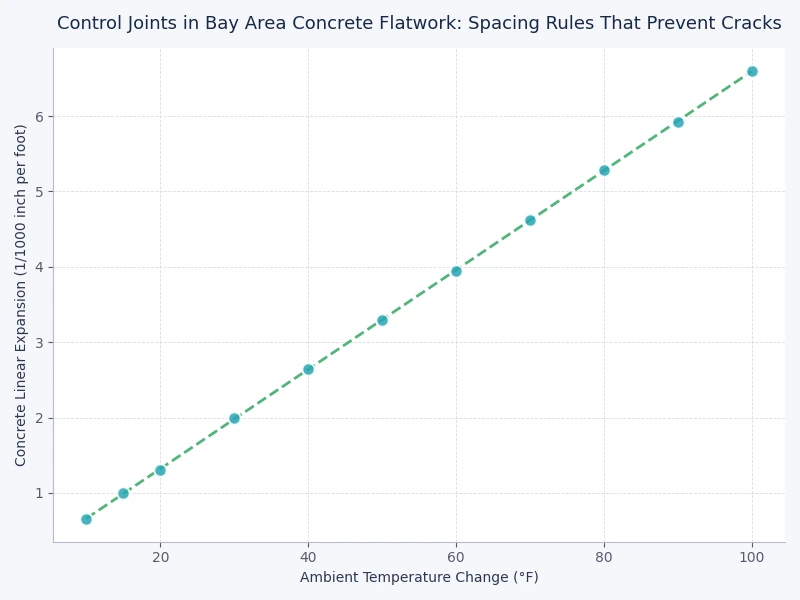 Chart comparing control joint spacing recommendations by slab thickness for Bay Area concrete flatwork