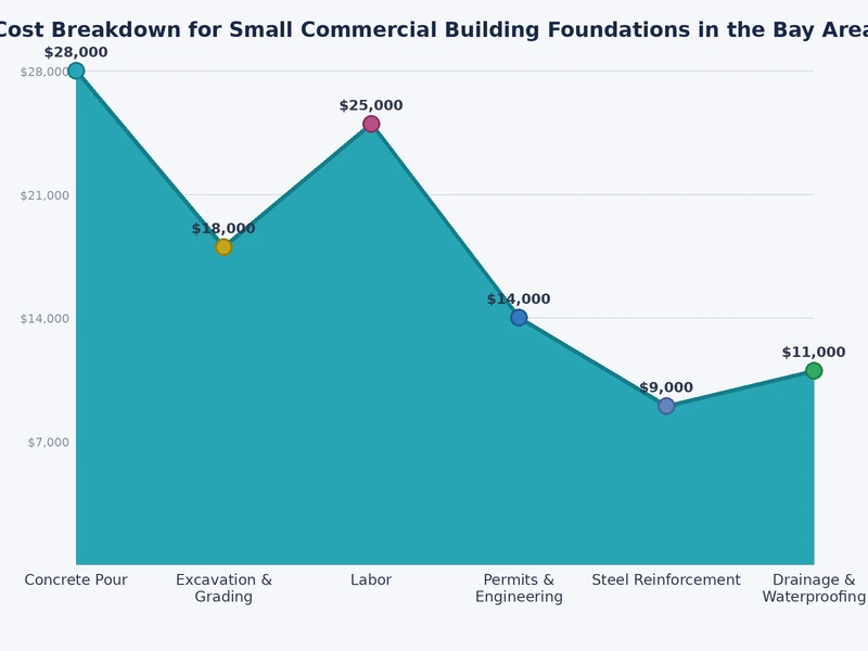 Bar chart comparing commercial foundation cost Bay Area across slab, mat slab, and drilled pier foundation types