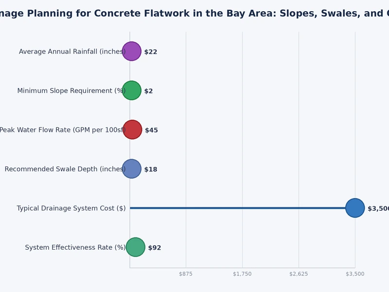 Chart showing recommended drainage slope percentages for Bay Area concrete flatwork applications by surface type