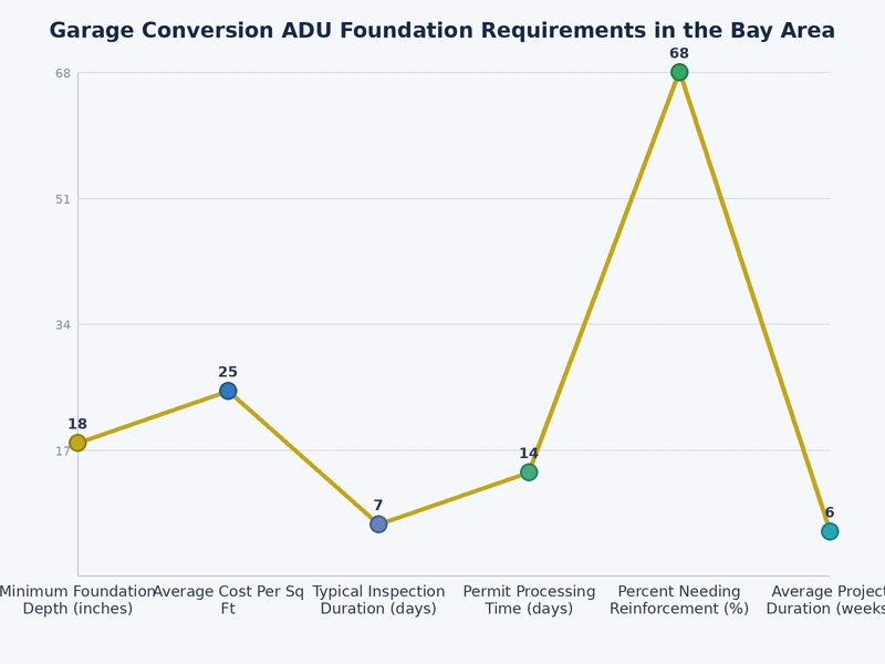 Chart comparing garage slab specifications versus residential ADU foundation requirements for Bay Area conversions