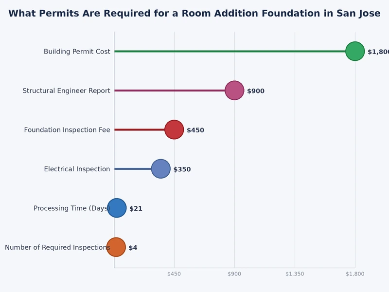 chart showing San Jose room addition foundation permit timeline from pre-application through final inspection