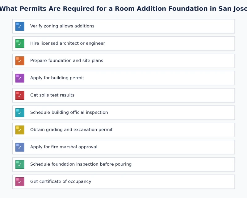 checklist of San Jose room addition foundation permit documents and inspection milestones