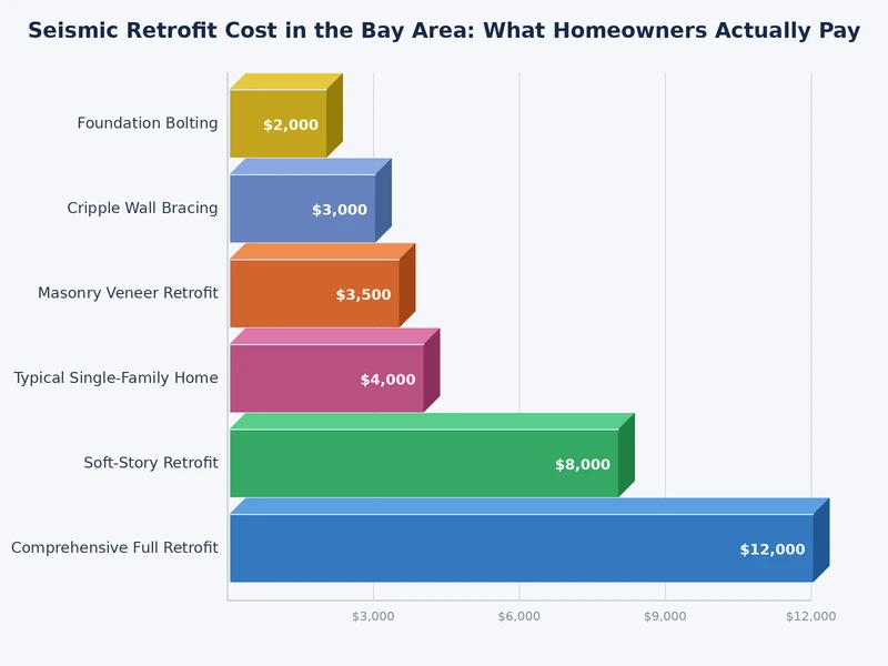 Bar chart comparing seismic retrofit cost ranges by project type in the Bay Area