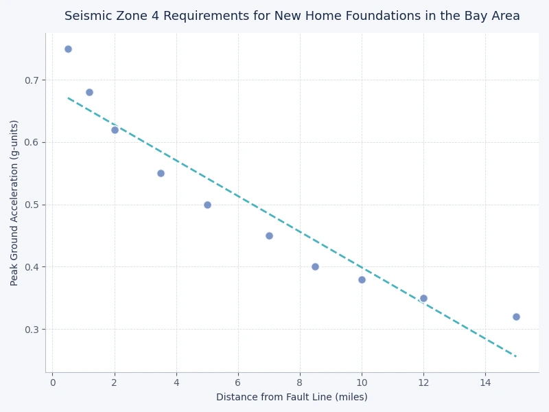 Chart comparing seismic design requirements by foundation system for Bay Area Zone 4 sites